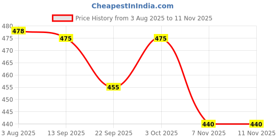 flipkart.com kashvi Unstitched Crepe Salwar Suit Material Embroidered kashvi Price History Graph from 3 Aug 2025 to 11 Nov 2025