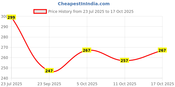 flipkart.com simplyethnic Unstitched Crepe Salwar Suit Material Embroidered simplyethnic Price History Graph from 23 Jul 2025 to 17 Oct 2025
