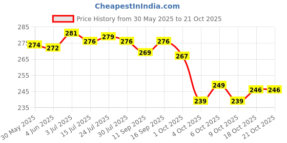 flipkart.com yashika Unstitched Crepe Salwar Suit Material Floral Print yashika Price History Graph from 30 May 2025 to 20 Oct 2025