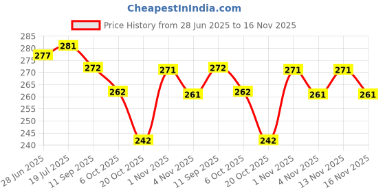 flipkart.com ayka clothings Unstitched Crepe Salwar Suit Material Floral Print ayka clothings Price History Graph from 28 Jun 2025 to 15 Nov 2025