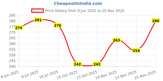 flipkart.com yashika Unstitched Crepe Salwar Suit Material Floral Print yashika Price History Graph from 9 Jun 2025 to 25 Nov 2025