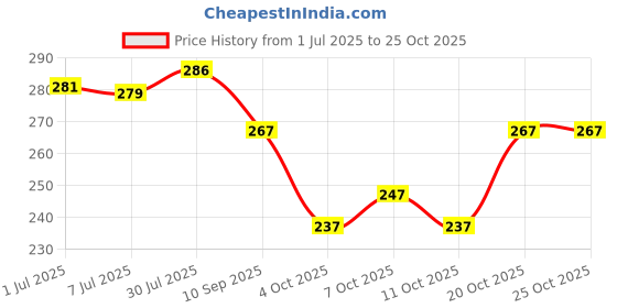 flipkart.com inithi Unstitched Crepe Salwar Suit Material Floral Print inithi Price History Graph from 1 Jul 2025 to 25 Oct 2025