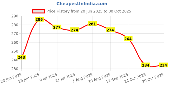 flipkart.com ayka clothings Unstitched Crepe Salwar Suit Material Floral Print ayka clothings Price History Graph from 20 Jun 2025 to 30 Oct 2025