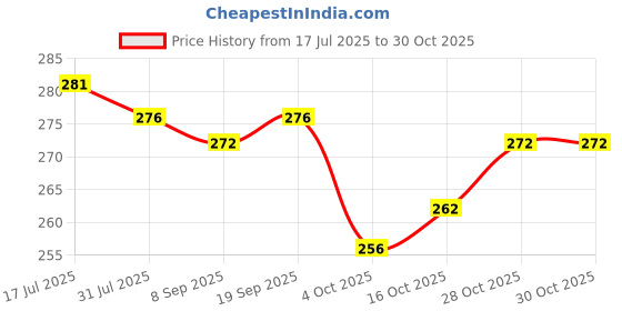flipkart.com yashika Unstitched Crepe Salwar Suit Material Floral Print yashika Price History Graph from 17 Jul 2025 to 30 Oct 2025