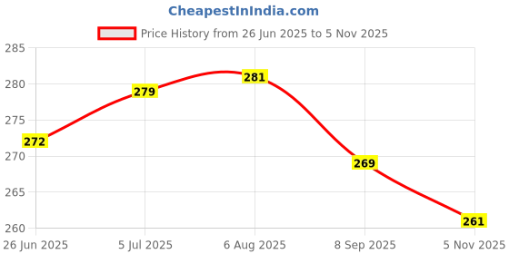 flipkart.com yashika Unstitched Crepe Salwar Suit Material Floral Print yashika Price History Graph from 26 Jun 2025 to 5 Nov 2025