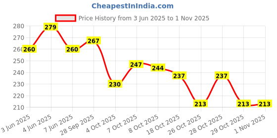 flipkart.com thira Unstitched Crepe Salwar Suit Material Floral Print thira Price History Graph from 3 Jun 2025 to 31 Oct 2025