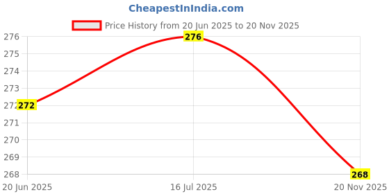 flipkart.com yashika Unstitched Crepe Salwar Suit Material Floral Print yashika Price History Graph from 20 Jun 2025 to 20 Nov 2025