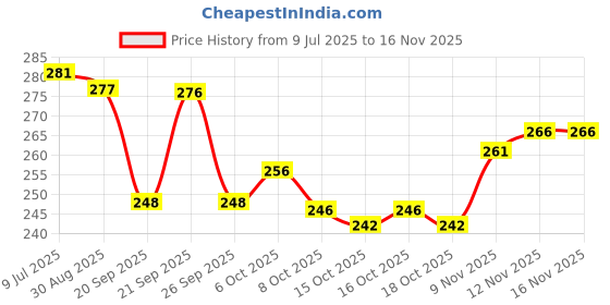 flipkart.com thira Unstitched Crepe Salwar Suit Material Floral Print thira Price History Graph from 9 Jul 2025 to 16 Nov 2025