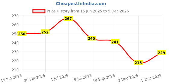 flipkart.com anand sarees Unstitched Crepe Salwar Suit Material Floral Print anand sarees Price History Graph from 15 Jun 2025 to 2 Dec 2025