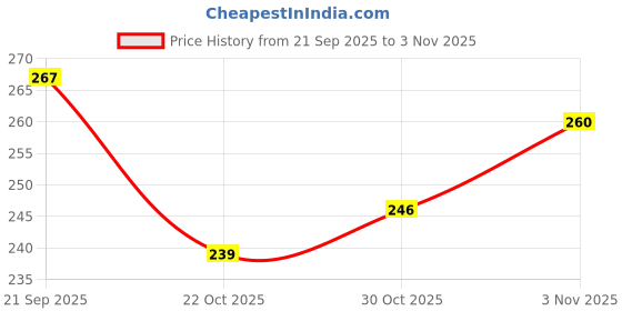 flipkart.com yashika Unstitched Crepe Salwar Suit Material Floral Print yashika Price History Graph from 21 Sep 2025 to 30 Oct 2025