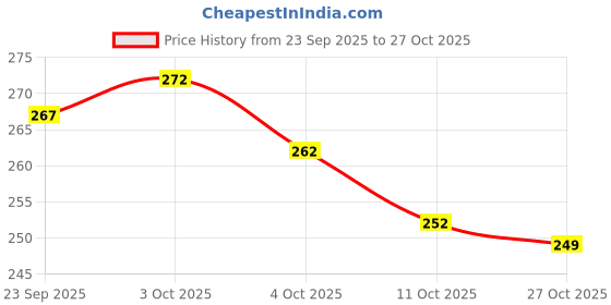 flipkart.com thira Unstitched Crepe Salwar Suit Material Floral Print thira Price History Graph from 23 Sep 2025 to 27 Oct 2025
