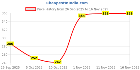 flipkart.com thira Unstitched Crepe Salwar Suit Material Floral Print thira Price History Graph from 26 Sep 2025 to 15 Nov 2025
