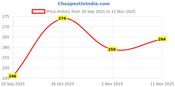 flipkart.com krishani creation Unstitched Crepe Salwar Suit Material Floral Print krishani creation Price History Graph from 20 Sep 2025 to 11 Nov 2025