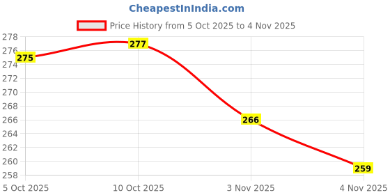flipkart.com yashika Unstitched Crepe Salwar Suit Material Floral Print yashika Price History Graph from 5 Oct 2025 to 3 Nov 2025