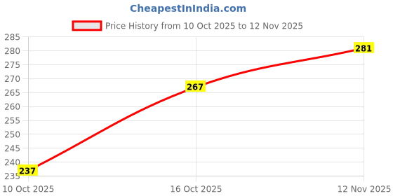 flipkart.com inithi Unstitched Crepe Salwar Suit Material Floral Print inithi Price History Graph from 10 Oct 2025 to 12 Nov 2025
