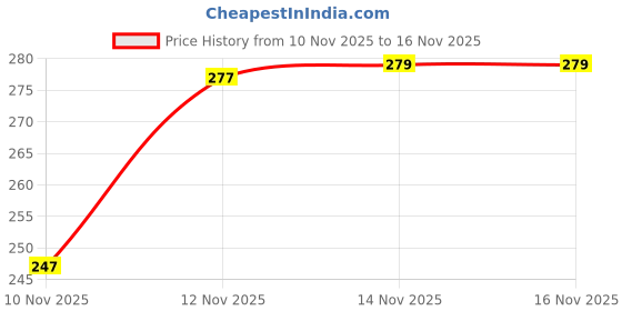 flipkart.com ayka clothings Unstitched Crepe Salwar Suit Material Floral Print, Printed, Geometric Print ayka clothings Price History Graph from 10 Nov 2025 to 15 Nov 2025