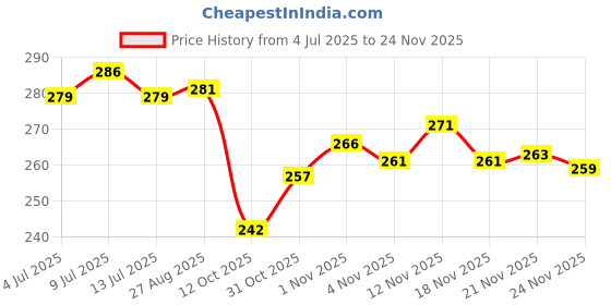 flipkart.com verco Unstitched Crepe Salwar Suit Material Paisley verco Price History Graph from 4 Jul 2025 to 24 Nov 2025