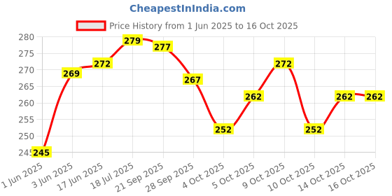 flipkart.com thira Unstitched Crepe Salwar Suit Material Paisley thira Price History Graph from 1 Jun 2025 to 16 Oct 2025