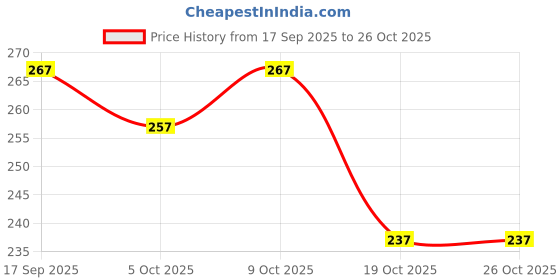 flipkart.com inithi Unstitched Crepe Salwar Suit Material Paisley inithi Price History Graph from 17 Sep 2025 to 25 Oct 2025
