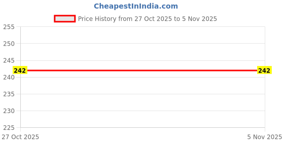 flipkart.com vihaanexim Unstitched Crepe Salwar Suit Material Paisley vihaanexim Price History Graph from 27 Oct 2025 to 5 Nov 2025