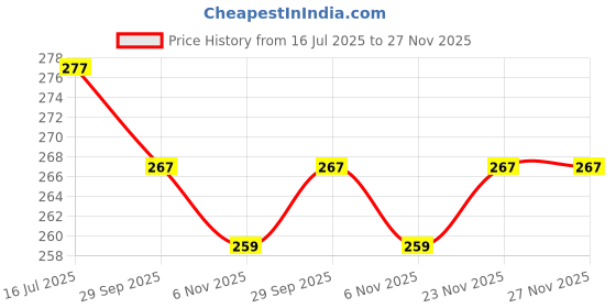 flipkart.com verco Unstitched Crepe Salwar Suit Material Paisley verco Price History Graph from 16 Jul 2025 to 27 Nov 2025