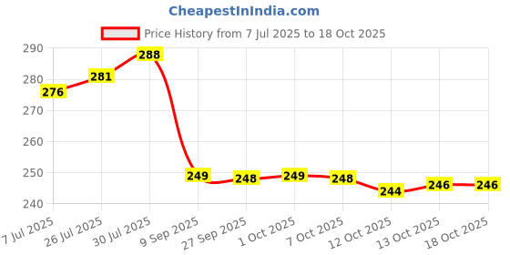 flipkart.com thira Unstitched Crepe Salwar Suit Material Paisley thira Price History Graph from 7 Jul 2025 to 17 Oct 2025