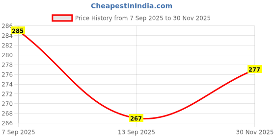 flipkart.com lucas Unstitched Crepe Salwar Suit Material Paisley lucas Price History Graph from 7 Sep 2025 to 30 Nov 2025