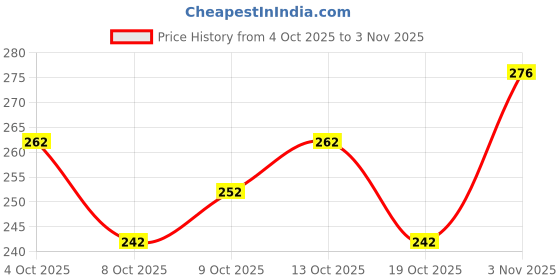 flipkart.com aumki Unstitched Crepe Salwar Suit Material Paisley aumki Price History Graph from 4 Oct 2025 to 3 Nov 2025