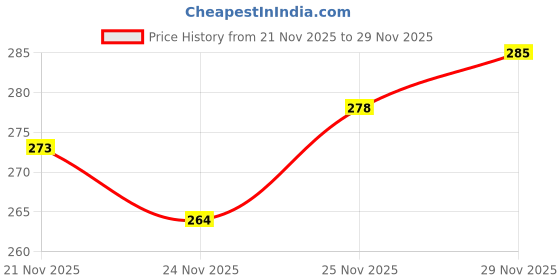 flipkart.com inithi Unstitched Crepe Salwar Suit Material Paisley inithi Price History Graph from 21 Nov 2025 to 29 Nov 2025