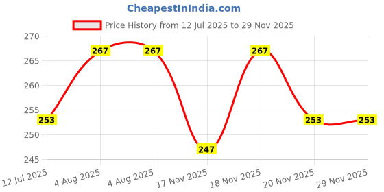 flipkart.com anand Unstitched Crepe Salwar Suit Material Paisley, Geometric Print anand Price History Graph from 12 Jul 2025 to 28 Nov 2025