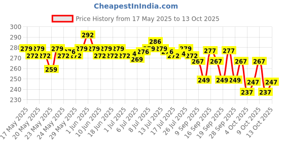 flipkart.com anirav Unstitched Crepe Salwar Suit Material Printed anirav Price History Graph from 17 May 2025 to 13 Oct 2025