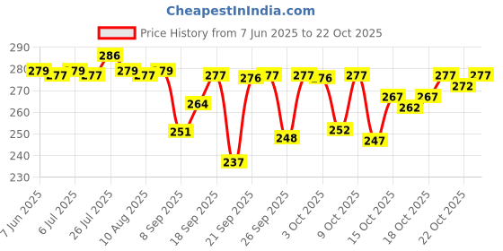 flipkart.com shyam enterprises Unstitched Crepe Salwar Suit Material Printed shyam enterprises Price History Graph from 7 Jun 2025 to 22 Oct 2025