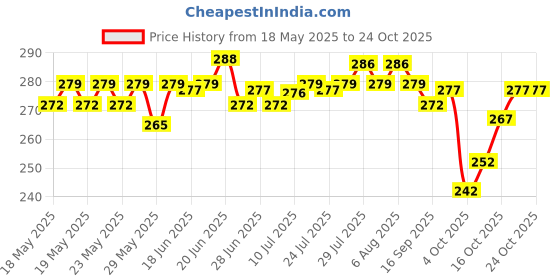 flipkart.com anirav Unstitched Crepe Salwar Suit Material Printed anirav Price History Graph from 18 May 2025 to 24 Oct 2025