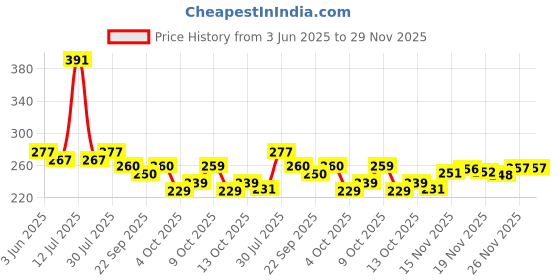 flipkart.com kashvi Unstitched Crepe Salwar Suit Material Printed kashvi Price History Graph from 3 Jun 2025 to 28 Nov 2025