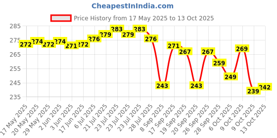flipkart.com yashika Unstitched Crepe Salwar Suit Material Printed yashika Price History Graph from 17 May 2025 to 13 Oct 2025