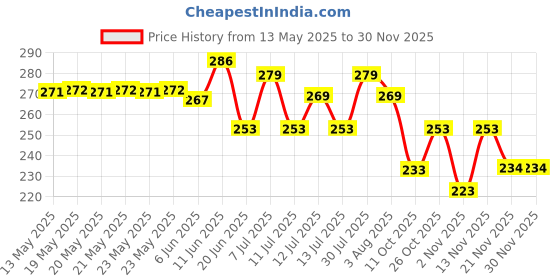 flipkart.com kashvi Unstitched Crepe Salwar Suit Material Printed kashvi Price History Graph from 13 May 2025 to 29 Nov 2025