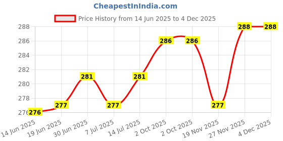 flipkart.com ayka clothings Unstitched Crepe Salwar Suit Material Printed ayka clothings Price History Graph from 14 Jun 2025 to 3 Dec 2025