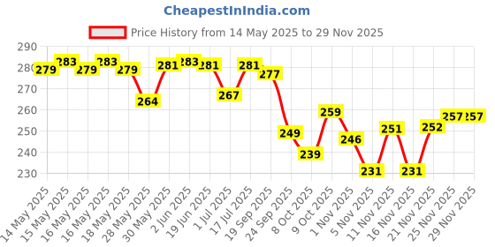 flipkart.com kashvi Unstitched Crepe Salwar Suit Material Printed kashvi Price History Graph from 14 May 2025 to 29 Nov 2025