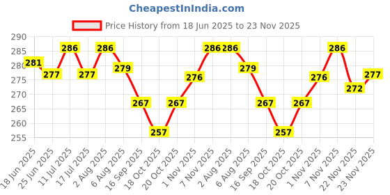 flipkart.com verco Unstitched Crepe Salwar Suit Material Printed verco Price History Graph from 18 Jun 2025 to 23 Nov 2025