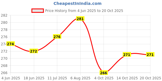 flipkart.com anirav Unstitched Crepe Salwar Suit Material Printed anirav Price History Graph from 4 Jun 2025 to 14 Oct 2025