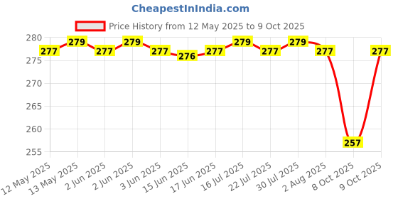 flipkart.com verco Unstitched Crepe Salwar Suit Material Printed verco Price History Graph from 12 May 2025 to 9 Oct 2025