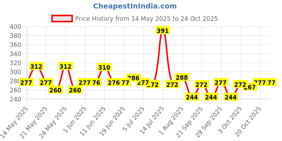 flipkart.com anirav Unstitched Crepe Salwar Suit Material Printed anirav Price History Graph from 14 May 2025 to 23 Oct 2025