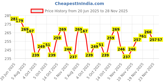 flipkart.com yashika Unstitched Crepe Salwar Suit Material Printed yashika Price History Graph from 20 Jun 2025 to 27 Nov 2025