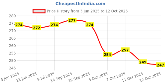 flipkart.com anirav Unstitched Crepe Salwar Suit Material Printed anirav Price History Graph from 3 Jun 2025 to 12 Oct 2025