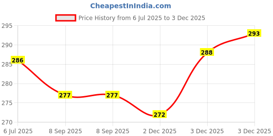 flipkart.com ayka clothings Unstitched Crepe Salwar Suit Material Printed ayka clothings Price History Graph from 6 Jul 2025 to 3 Dec 2025