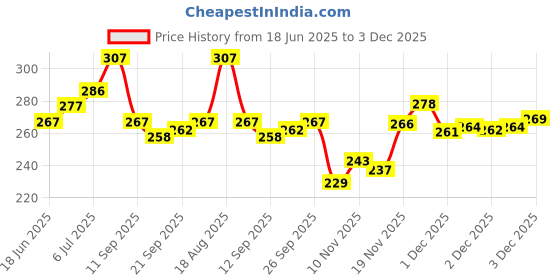 flipkart.com lucas Unstitched Crepe Salwar Suit Material Printed lucas Price History Graph from 18 Jun 2025 to 3 Dec 2025