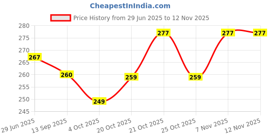 flipkart.com kashvi Unstitched Crepe Salwar Suit Material Printed kashvi Price History Graph from 29 Jun 2025 to 10 Nov 2025