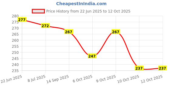 flipkart.com s creation Unstitched Crepe Salwar Suit Material Printed s creation Price History Graph from 22 Jun 2025 to 12 Oct 2025