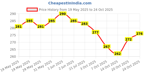 flipkart.com shyam enterprises Unstitched Crepe Salwar Suit Material Printed shyam enterprises Price History Graph from 19 May 2025 to 24 Oct 2025