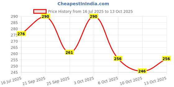 flipkart.com anirav Unstitched Crepe Salwar Suit Material Printed anirav Price History Graph from 16 Jul 2025 to 13 Oct 2025